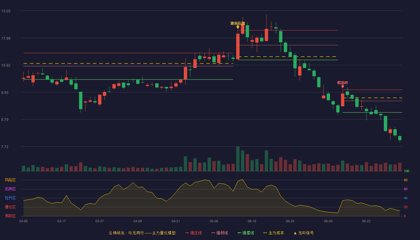 力帆科技(601777)云梯战法K线图 - 强压线9.95 强弱线9.51 强撑线9.06 破位区