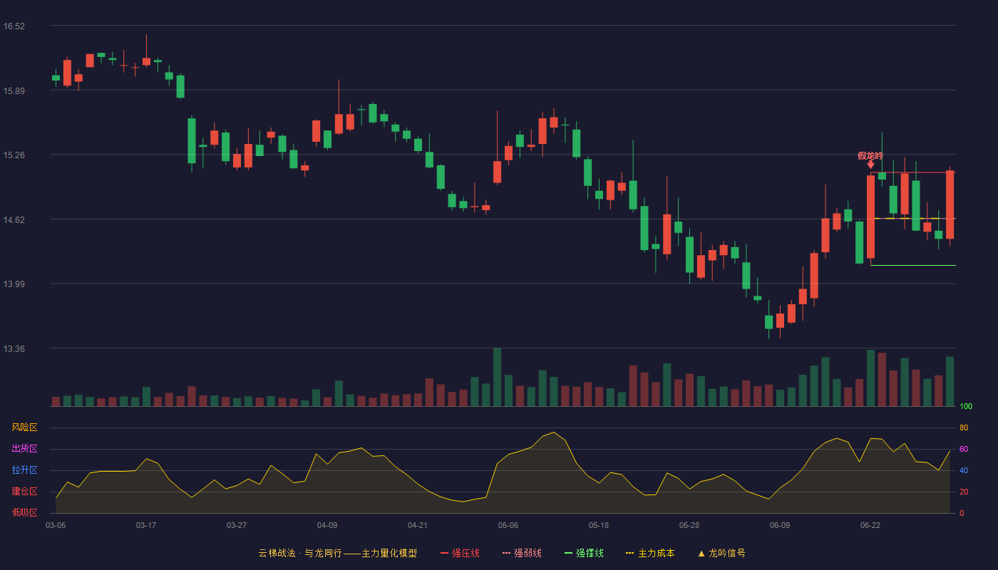 光大证券(601788)云梯战法K线图 - 强压线15.08 强弱线14.63 强撑线14.17 加速区