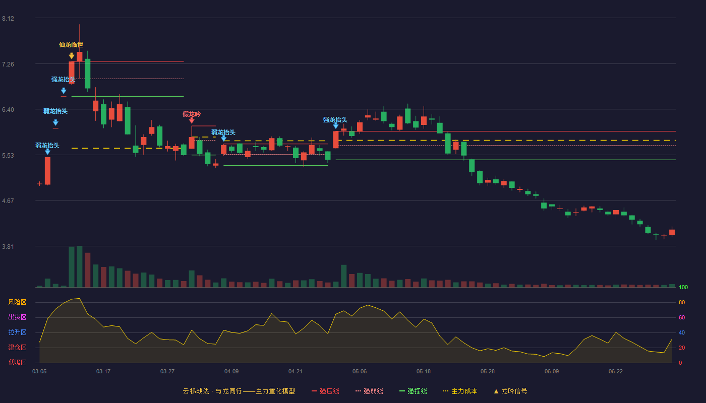 宁波建工(601789)云梯战法K线图 - 强压线5.98 强弱线5.71 强撑线5.44 破位区