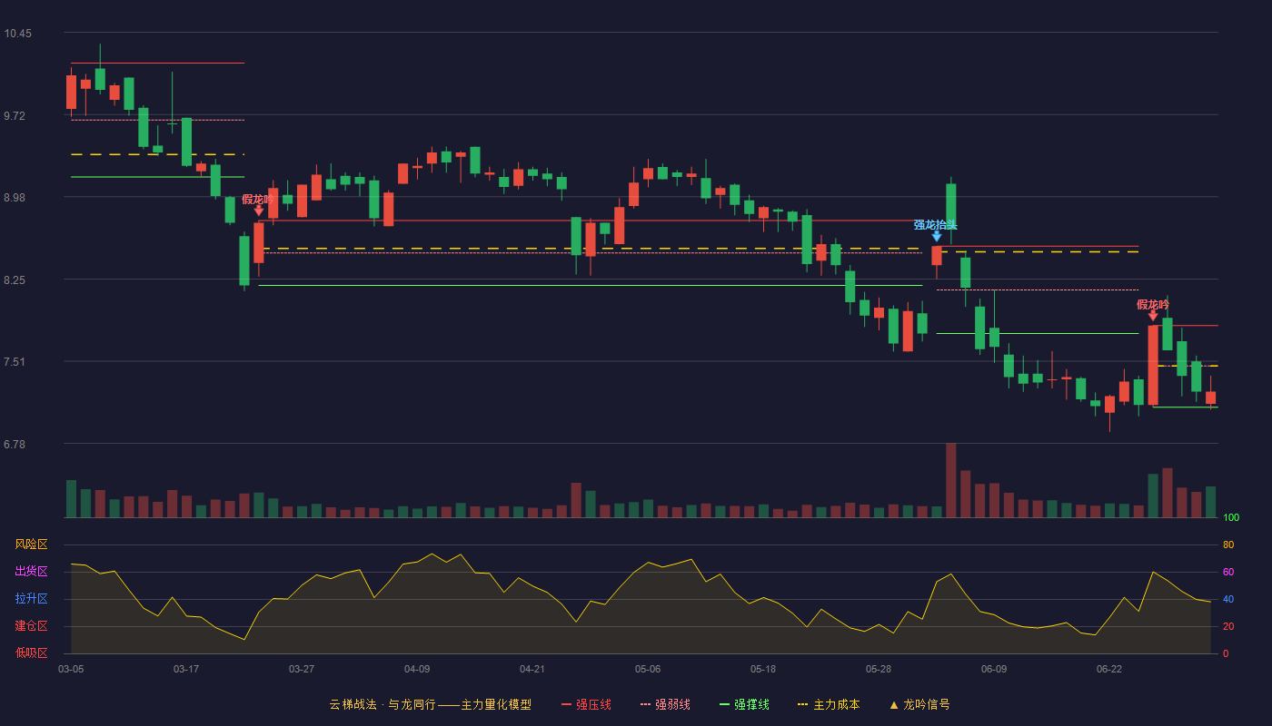 蓝科高新(601798)云梯战法K线图 - 强压线7.83 强弱线7.47 强撑线7.10 弱势区