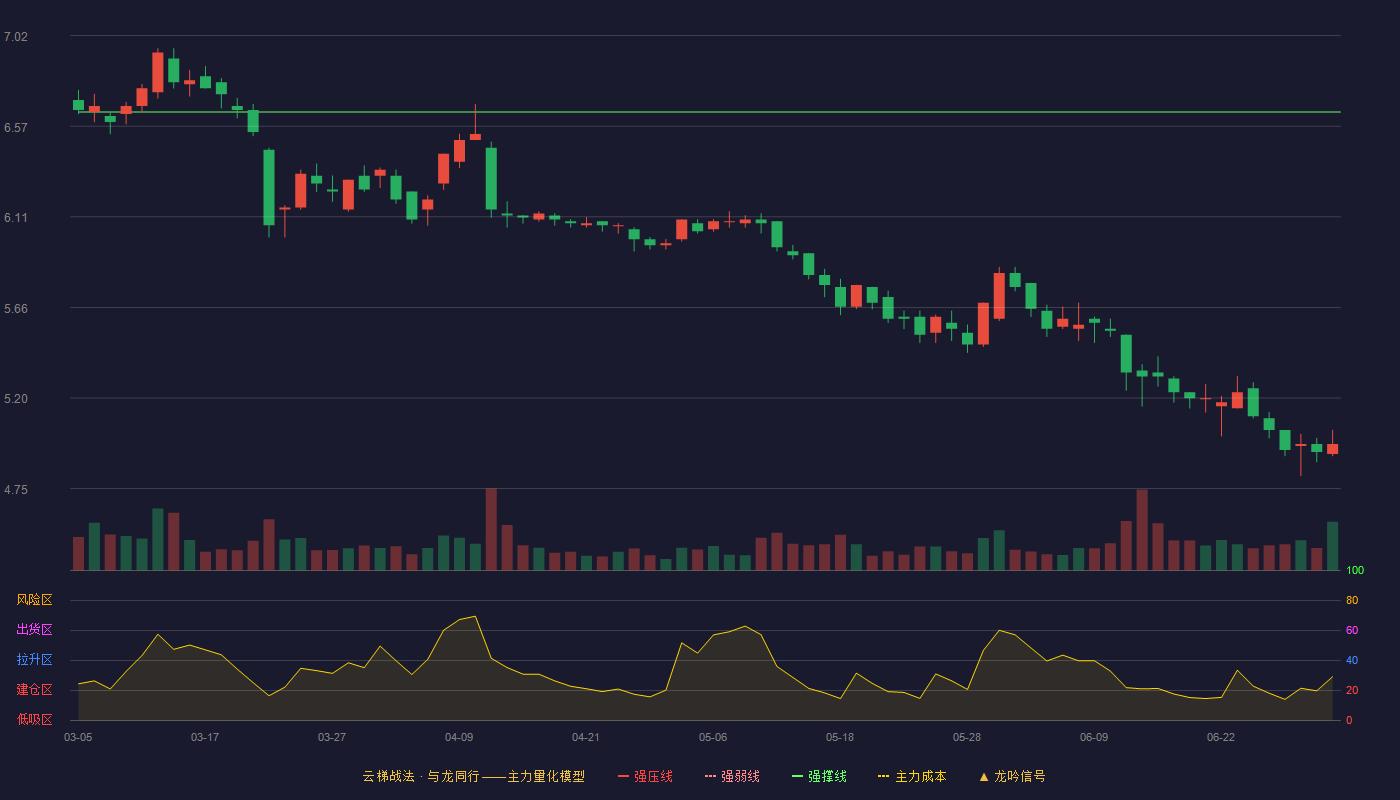 皖新传媒(601801)云梯战法K线图 - 强压线7.51 强弱线7.08 强撑线6.64 破位区