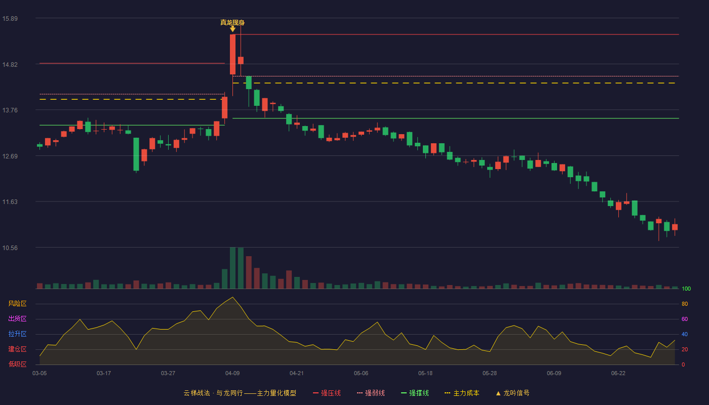 新华文轩(601811)云梯战法K线图 - 强压线15.51 强弱线14.54 强撑线13.56 破位区