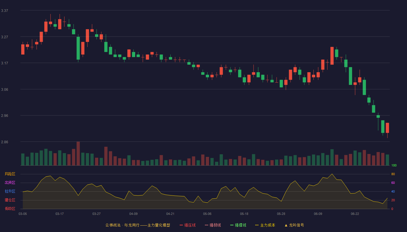 光大银行(601818)云梯战法K线图 - 强压线3.69 强弱线3.58 强撑线3.46 破位区