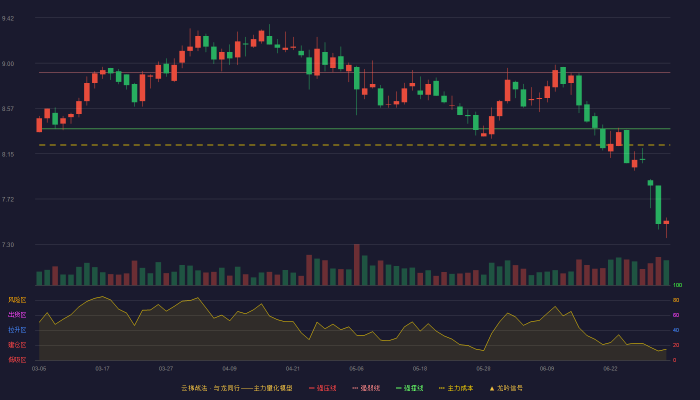 沪农商行(601825)云梯战法K线图 - 强压线9.43 强弱线8.91 强撑线8.38 破位区