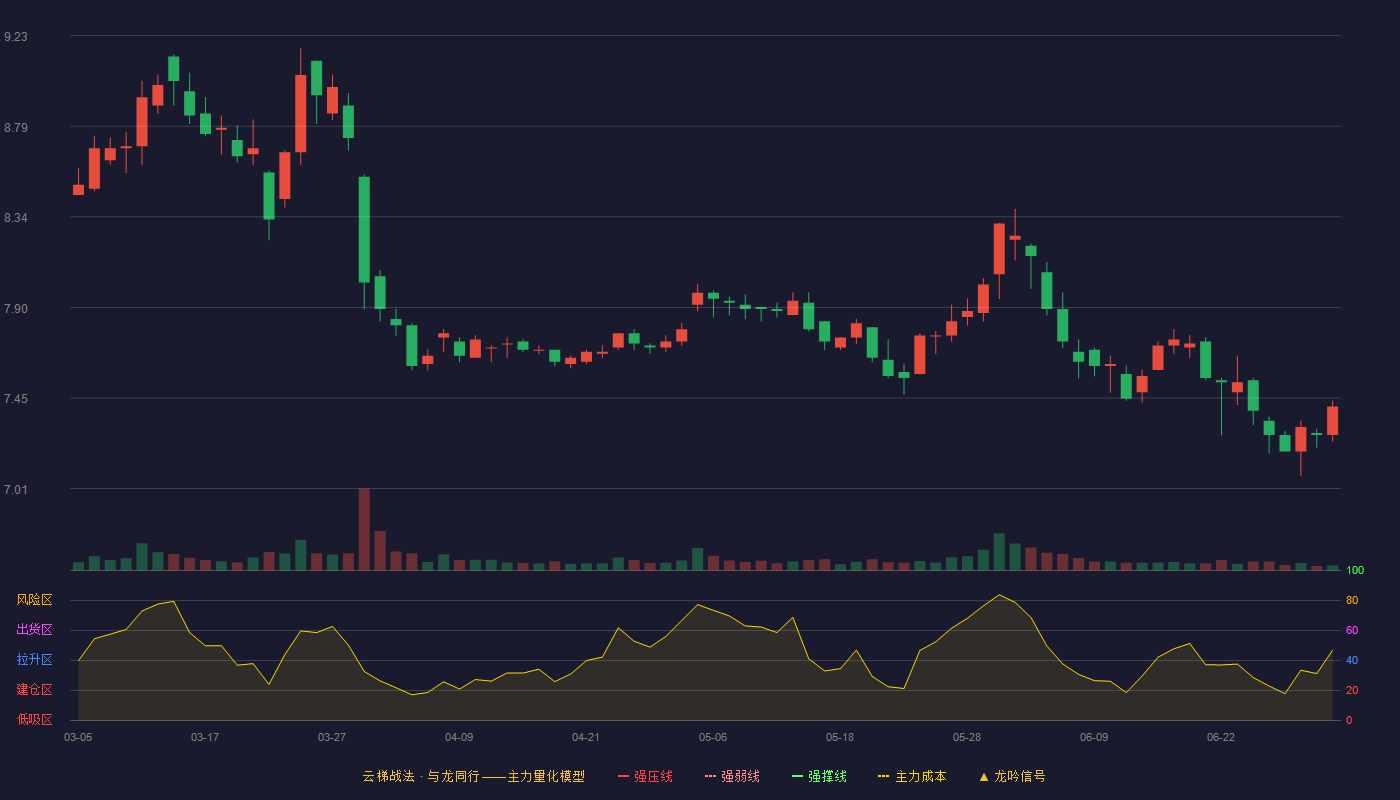 三峰环境(601827)云梯战法K线图 - 强压线0.00 强弱线0.00 强撑线0.00 破位区