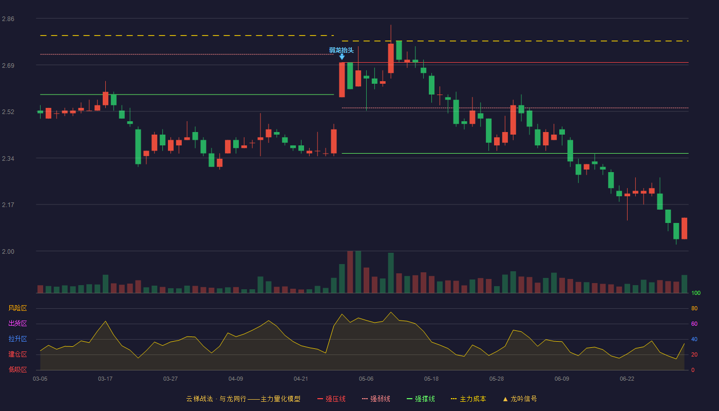 美凯龙(601828)云梯战法K线图 - 强压线2.70 强弱线2.53 强撑线2.36 破位区