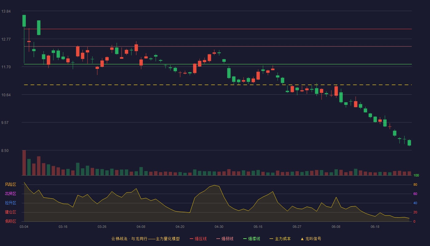 中国石油(601857)云梯战法K线图 - 强压线13.15 强弱线12.48 强撑线11.80 破位区