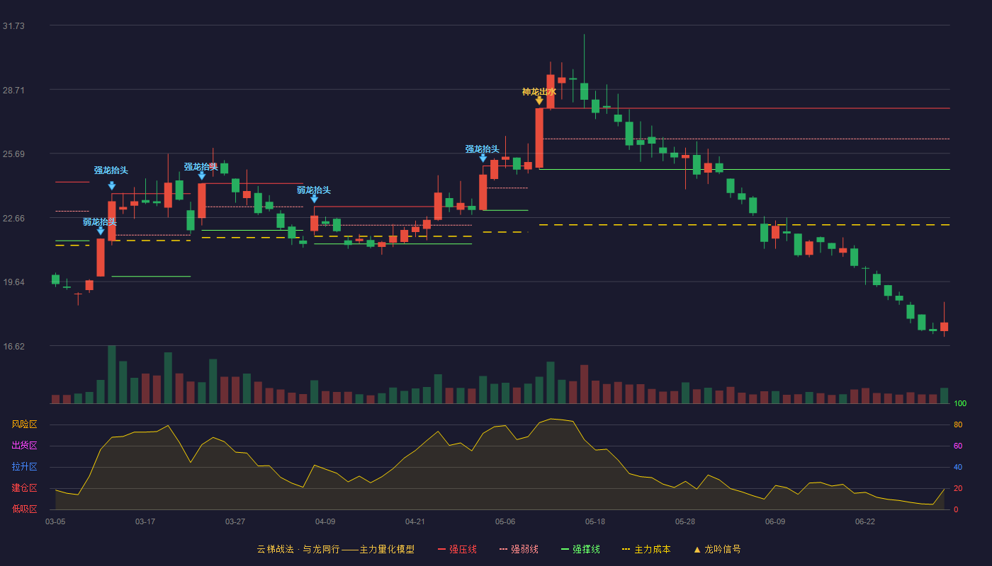 中国科传(601858)云梯战法K线图 - 强压线27.81 强弱线26.37 强撑线24.93 破位区