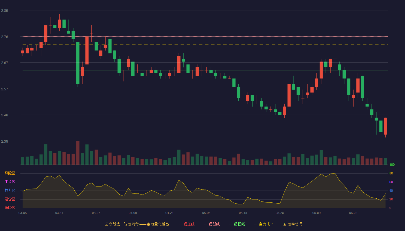 紫金银行(601860)云梯战法K线图 - 强压线2.88 强弱线2.76 强撑线2.64 破位区