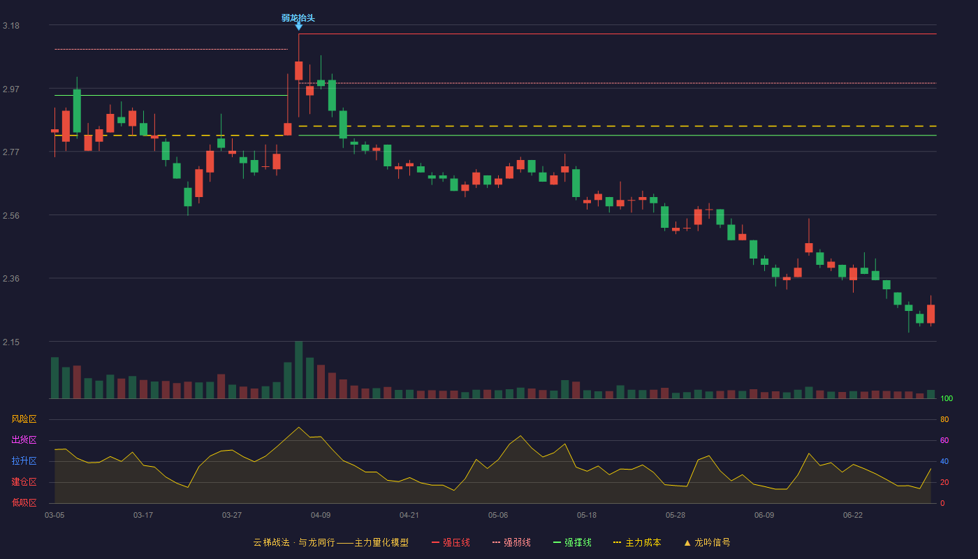 中远海发(601866)云梯战法K线图 - 强压线3.15 强弱线2.99 强撑线2.82 破位区