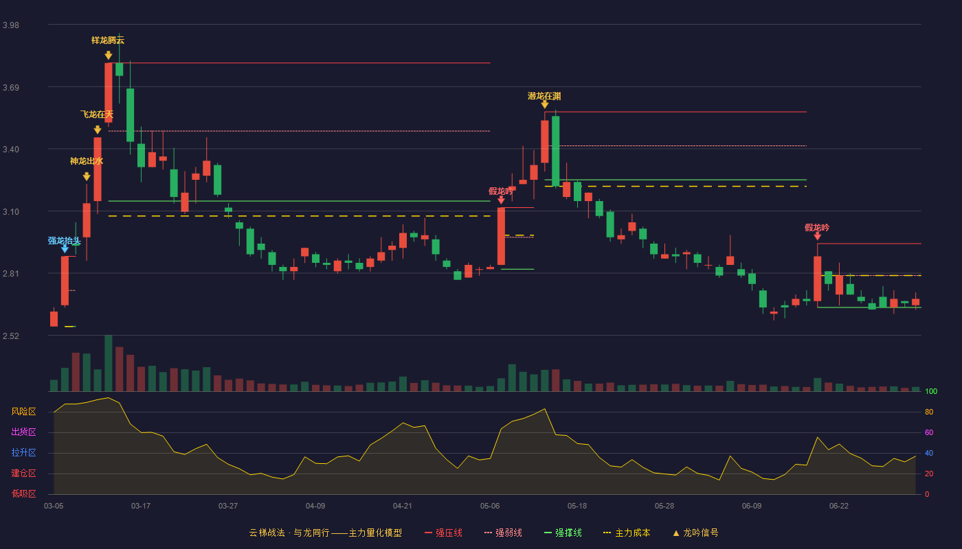 中国能建(601868)云梯战法K线图 - 强压线2.95 强弱线2.80 强撑线2.65 弱势区