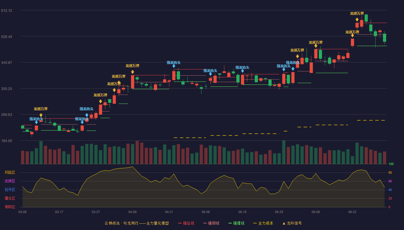 长飞光纤(601869)云梯战法K线图 - 强压线570.58 强弱线532.68 强撑线494.78 弱势区