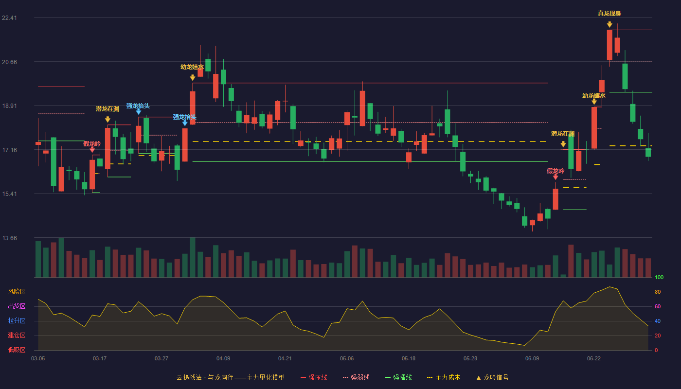 招商轮船(601872)云梯战法K线图 - 强压线21.91 强弱线20.67 强撑线19.43 破位区