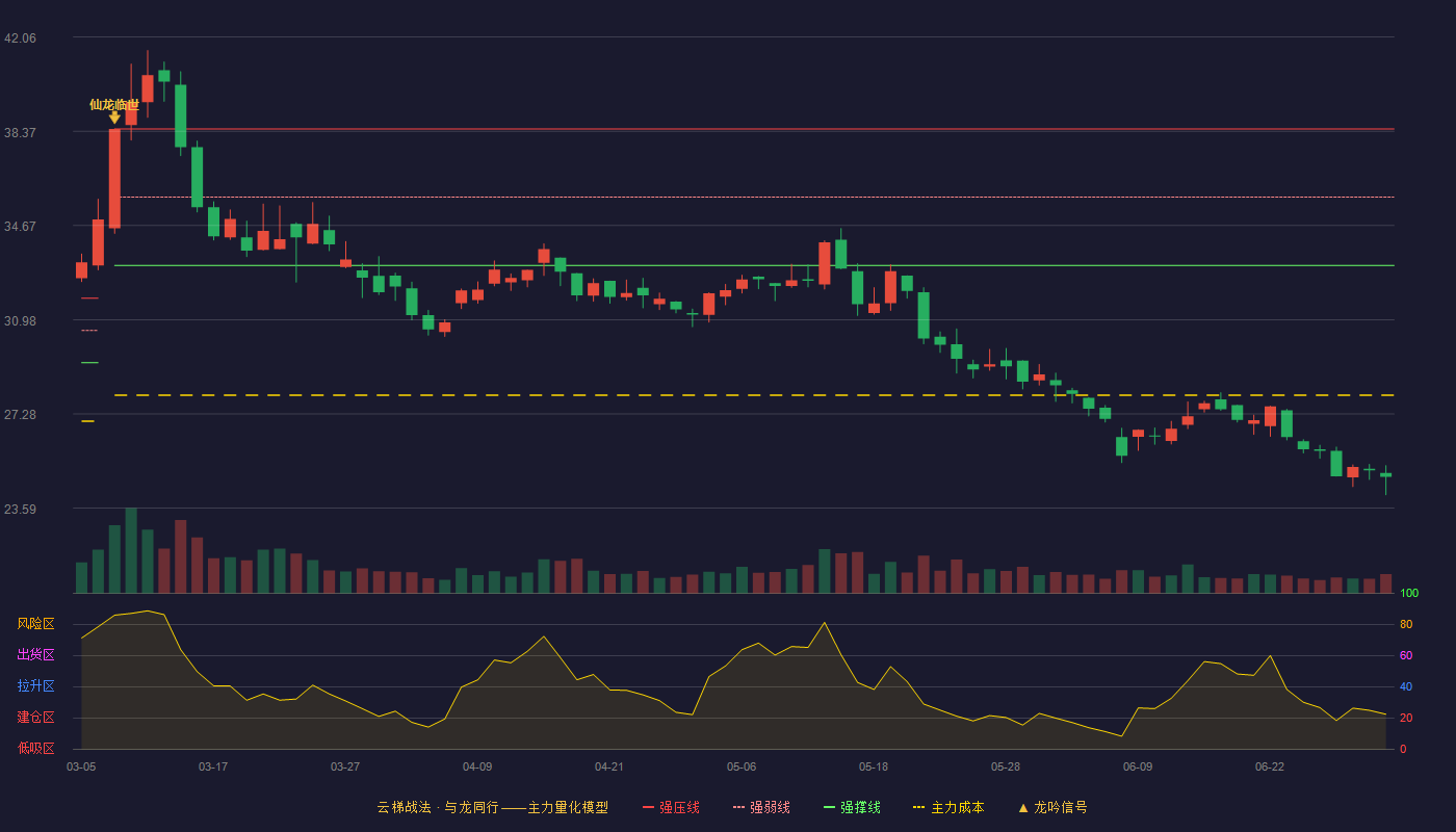 正泰电器(601877)云梯战法K线图 - 强压线38.46 强弱线35.79 强撑线33.11 破位区