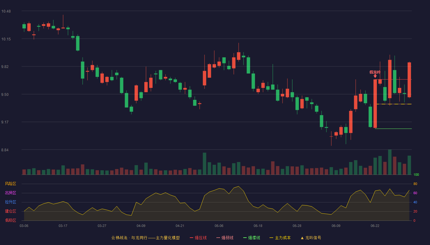 浙商证券(601878)云梯战法K线图 - 强压线9.67 强弱线9.38 强撑线9.09 加速区