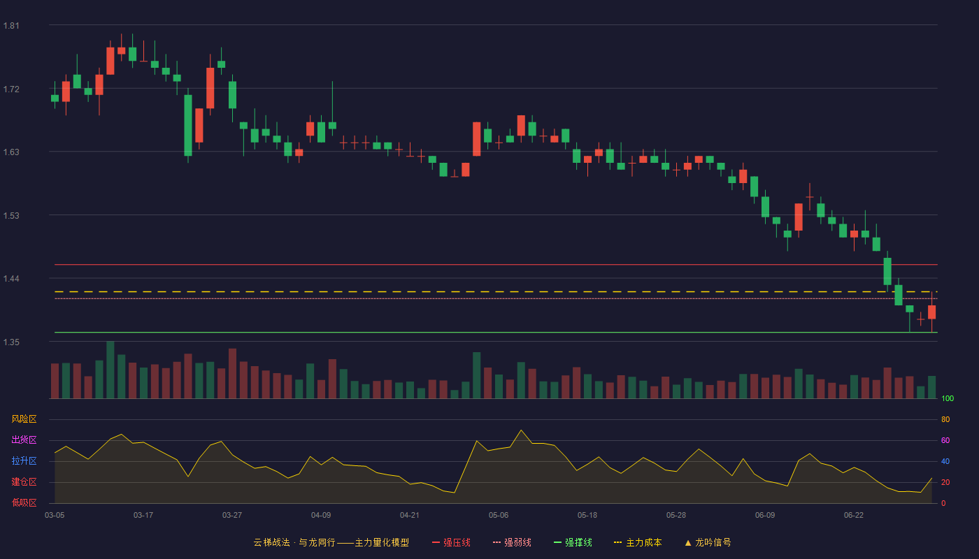 辽港股份(601880)云梯战法K线图 - 强压线1.46 强弱线1.41 强撑线1.36 弱势区
