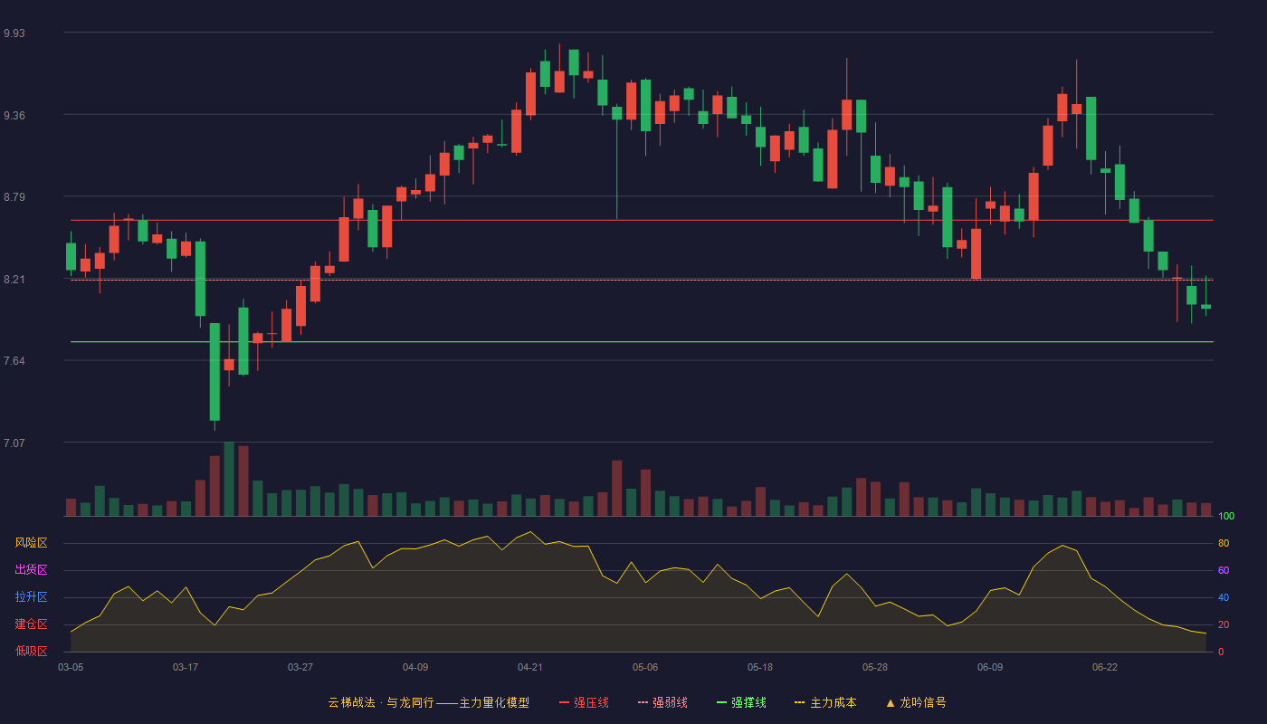 江河集团(601886)云梯战法K线图 - 强压线8.62 强弱线8.20 强撑线7.77 弱势区