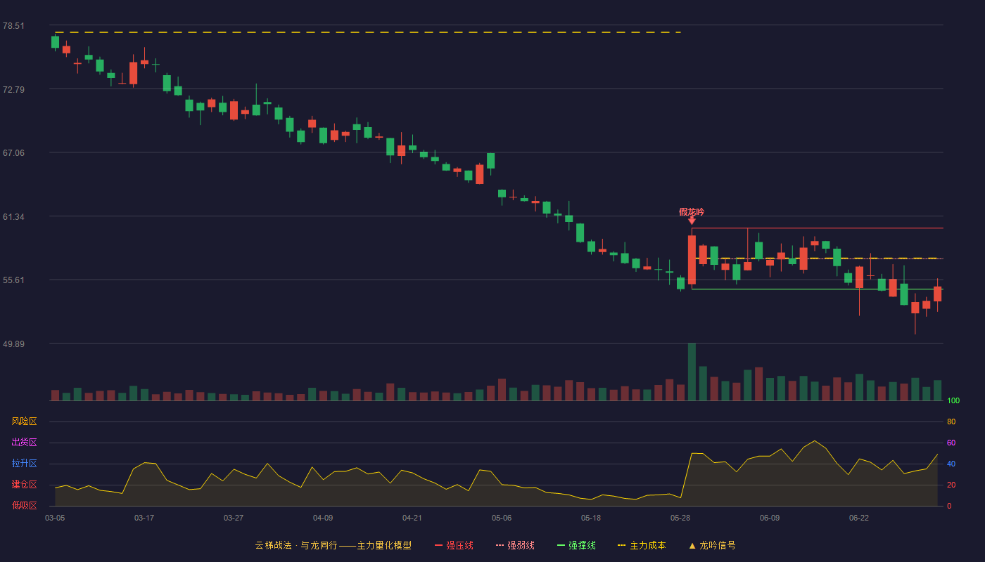 中国中免(601888)云梯战法K线图 - 强压线60.24 强弱线57.50 强撑线54.76 弱势区