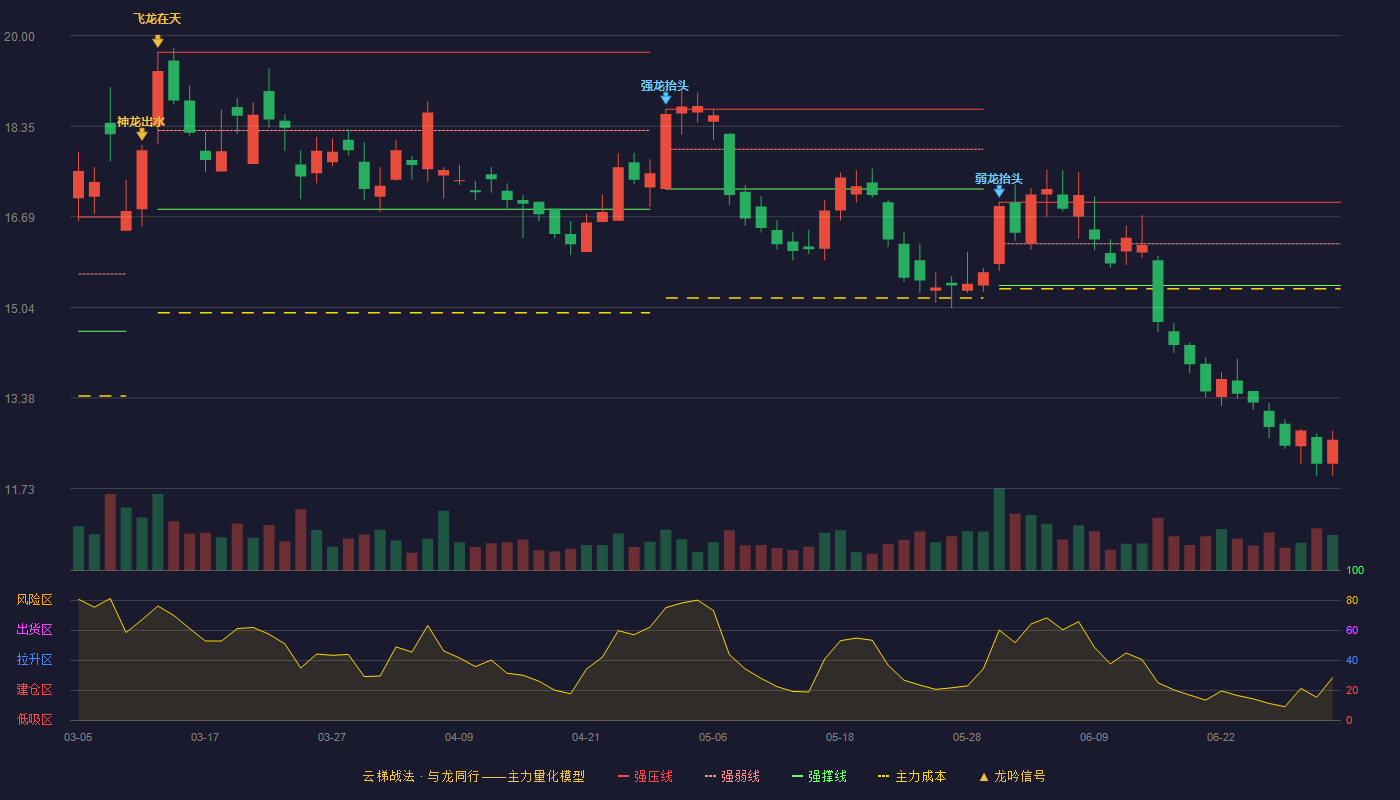中煤能源(601898)云梯战法K线图 - 强压线16.96 强弱线16.20 强撑线15.44 破位区
