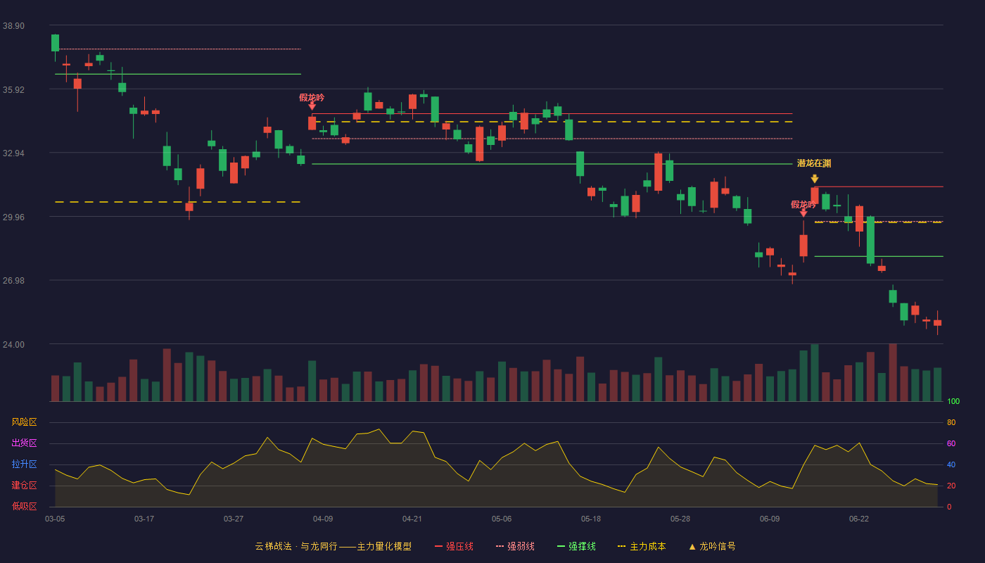 紫金矿业(601899)云梯战法K线图 - 强压线31.35 强弱线29.72 强撑线28.09 破位区