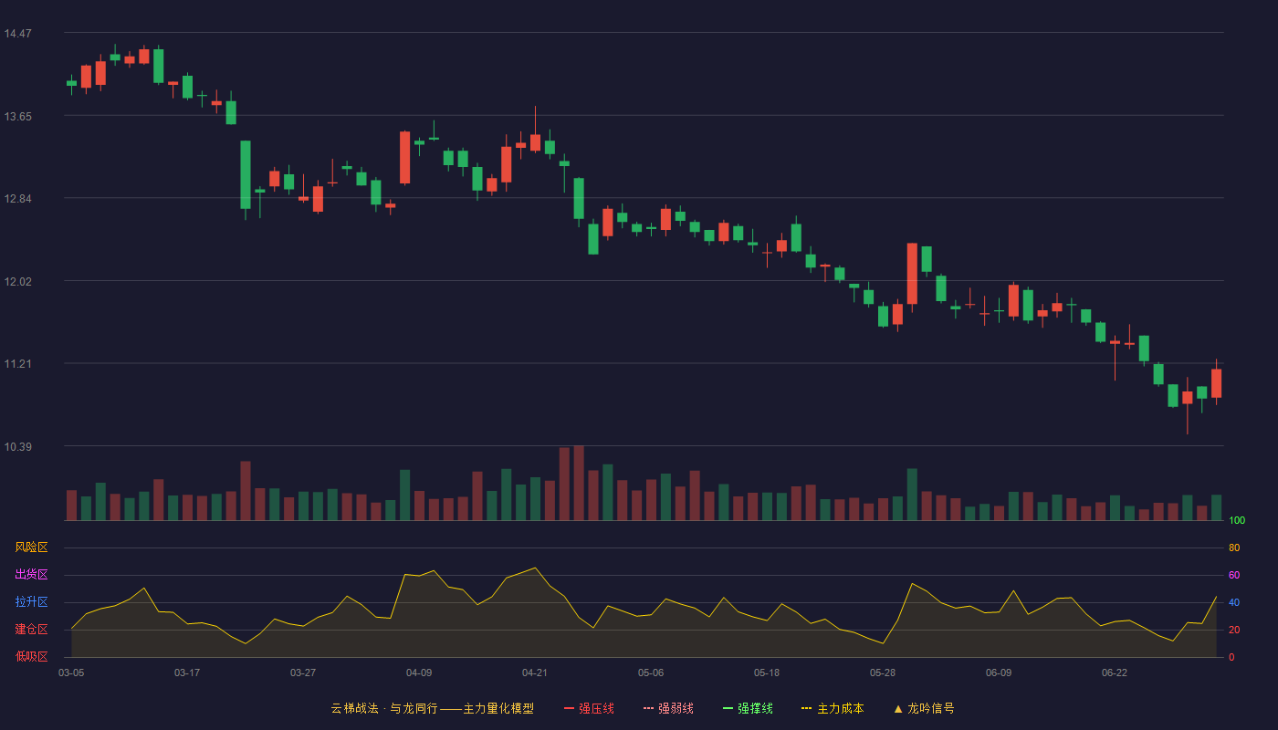 南方传媒(601900)云梯战法K线图 - 强压线16.84 强弱线16.03 强撑线15.21 破位区