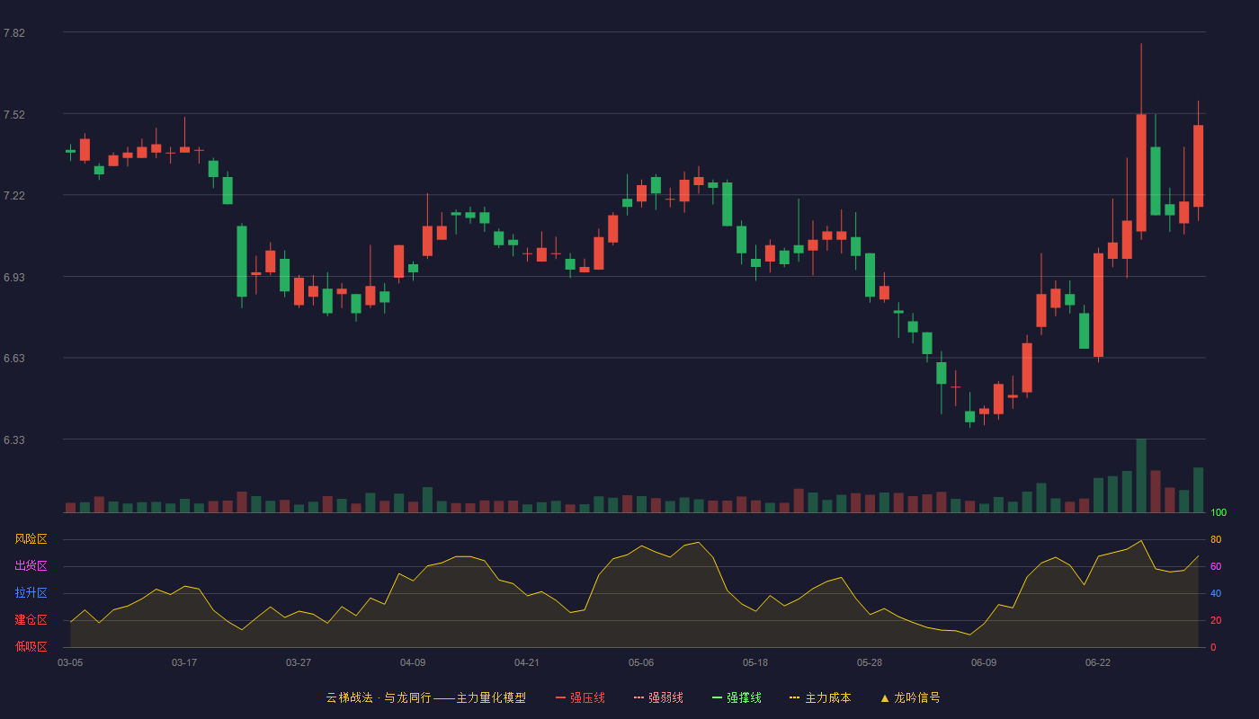 方正证券(601901)云梯战法K线图 - 强压线9.48 强弱线9.12 强撑线8.76 破位区