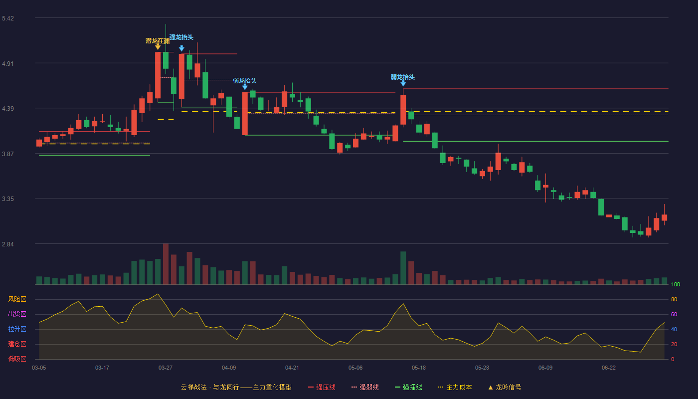 京运通(601908)云梯战法K线图 - 强压线4.61 强弱线4.31 强撑线4.01 破位区