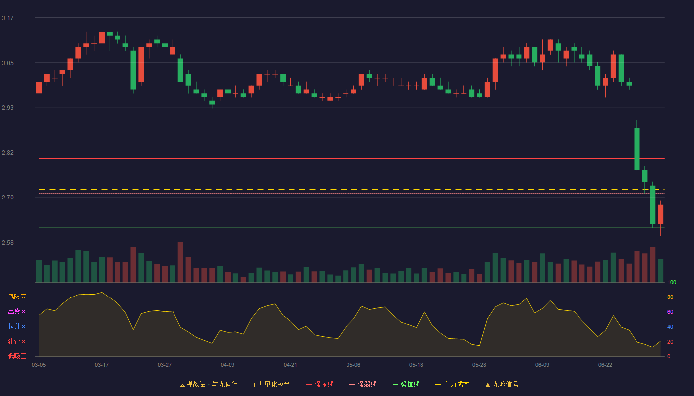 浙商银行(601916)云梯战法K线图 - 强压线2.80 强弱线2.71 强撑线2.62 弱势区