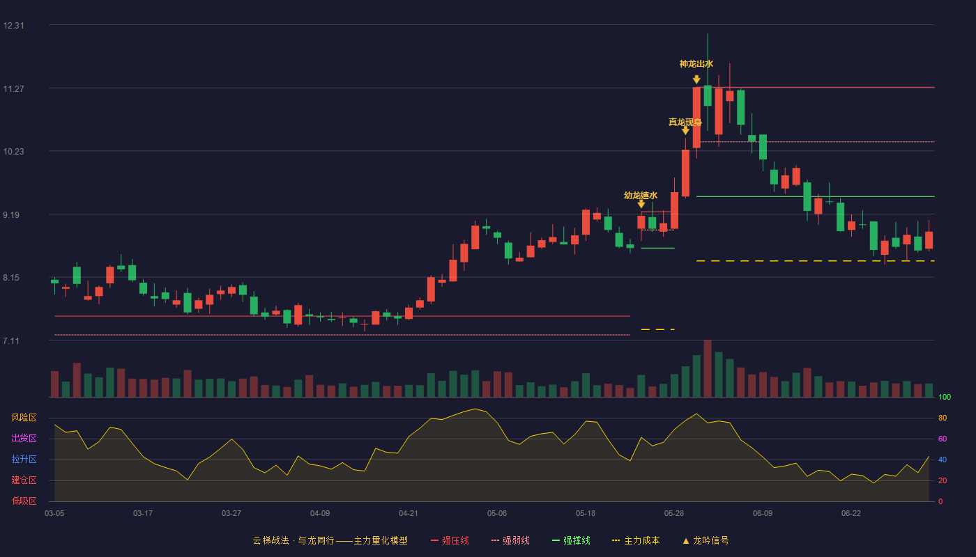 新集能源(601918)云梯战法K线图 - 强压线11.28 强弱线10.38 强撑线9.48 破位区