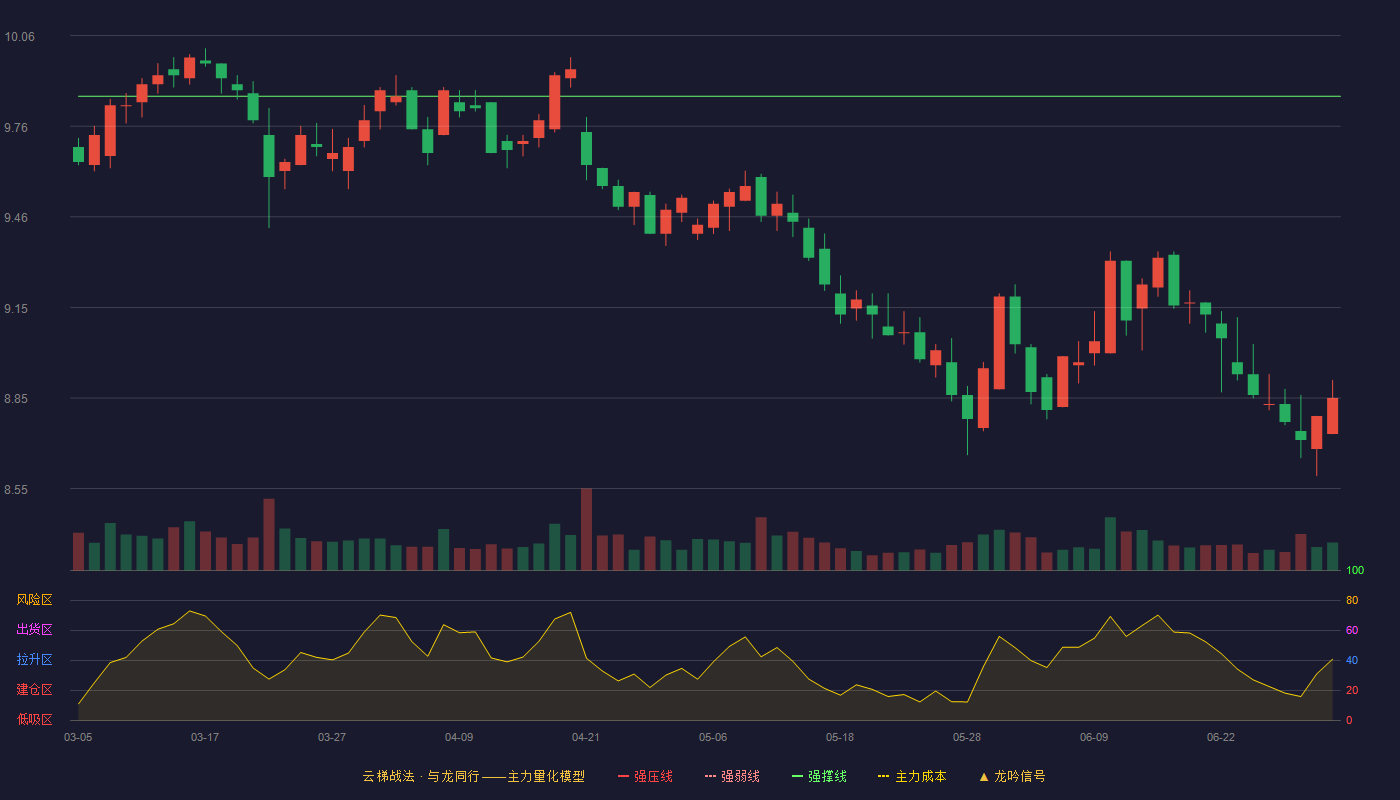 凤凰传媒(601928)云梯战法K线图 - 强压线10.80 强弱线10.33 强撑线9.86 破位区