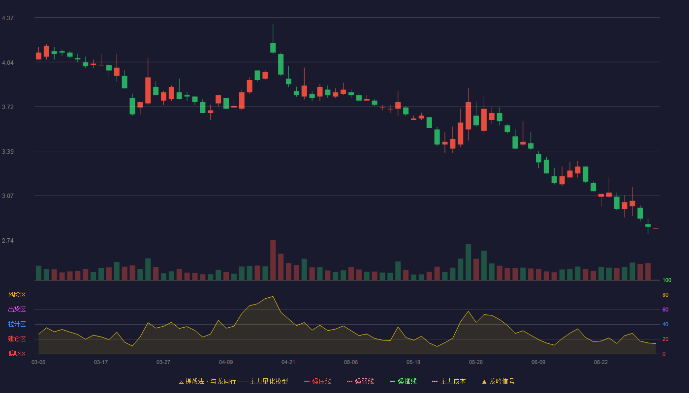 永辉超市(601933)云梯战法K线图 - 强压线5.04 强弱线4.82 强撑线4.60 破位区