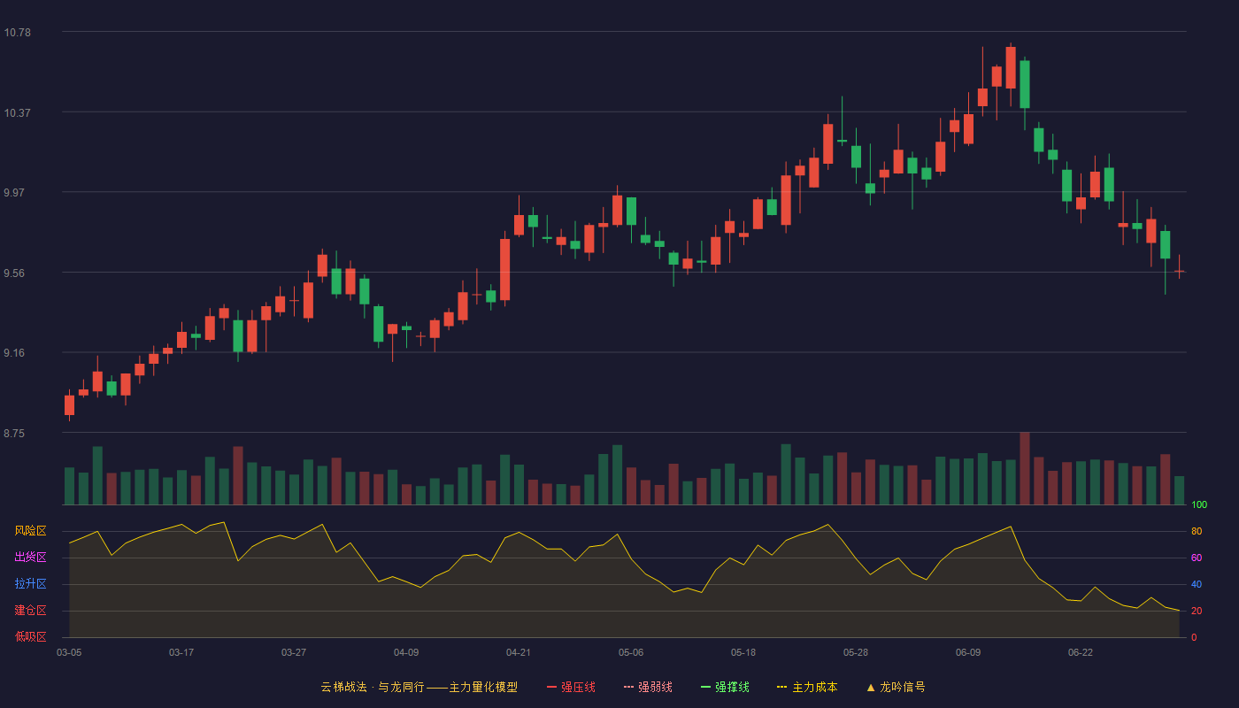 建设银行(601939)云梯战法K线图 - 强压线0.00 强弱线0.00 强撑线0.00 破位区