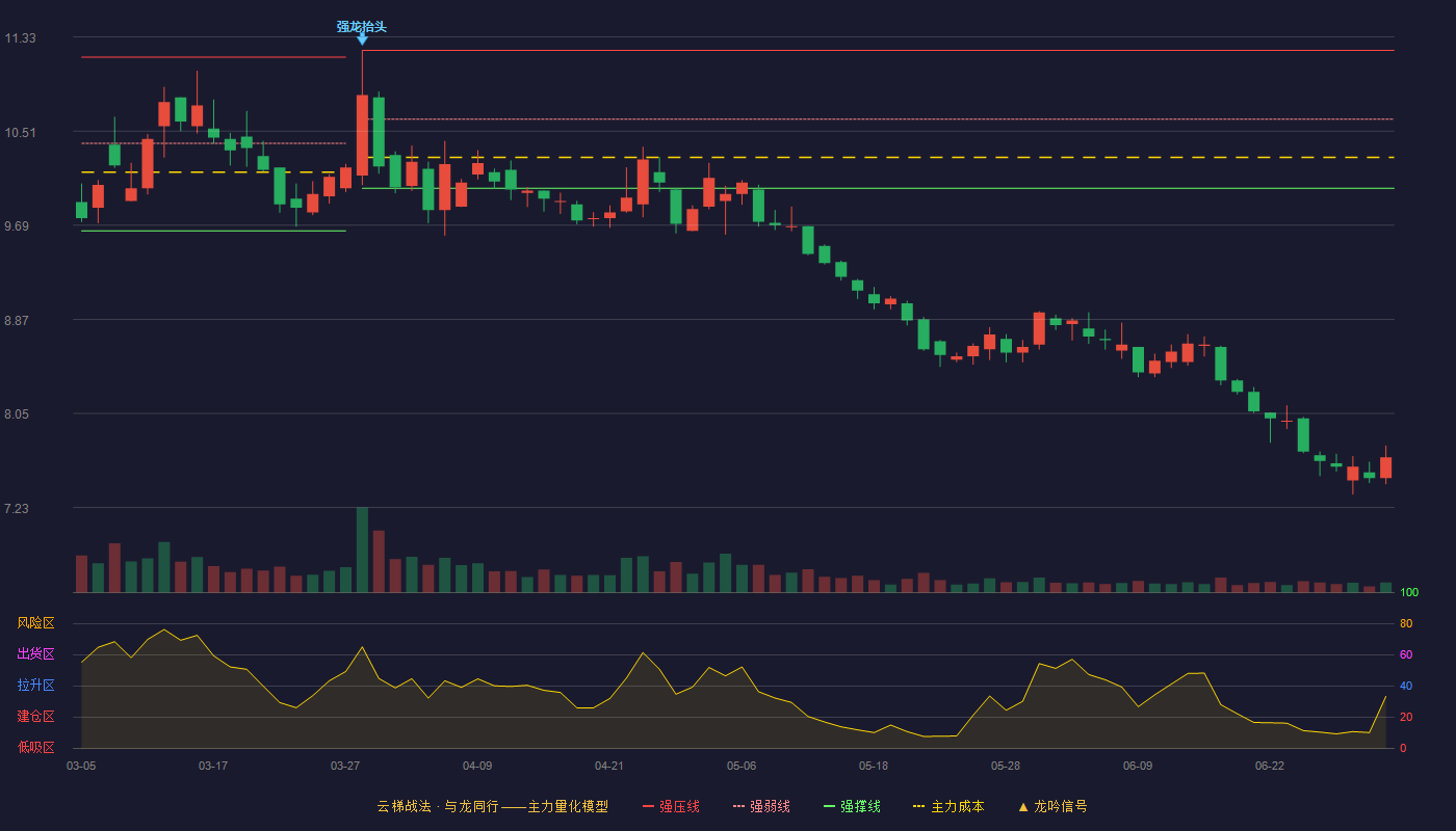 苏垦农发(601952)云梯战法K线图 - 强压线11.21 强弱线10.61 强撑线10.01 破位区