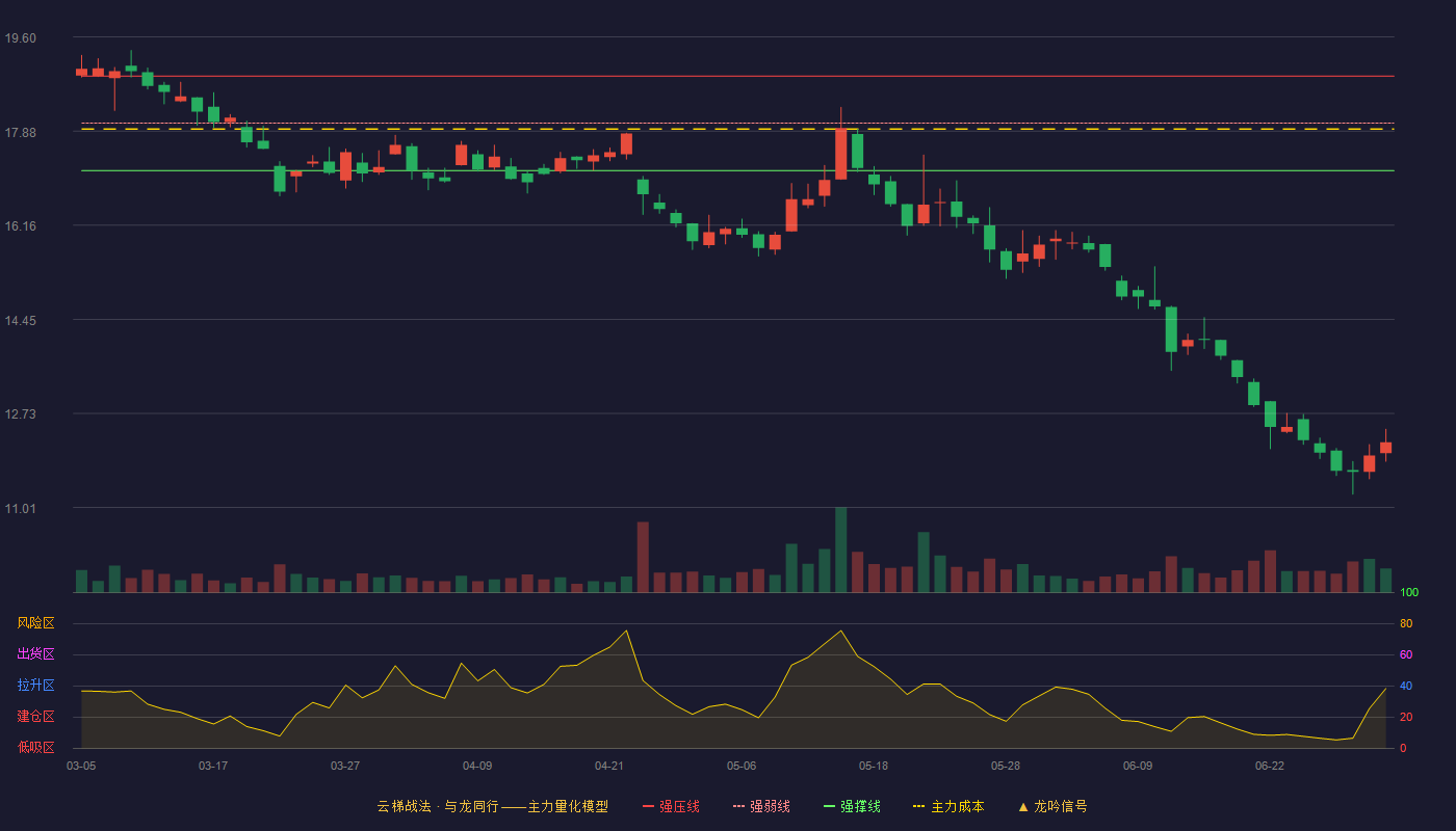 中国汽研(601965)云梯战法K线图 - 强压线18.89 强弱线18.03 强撑线17.16 破位区