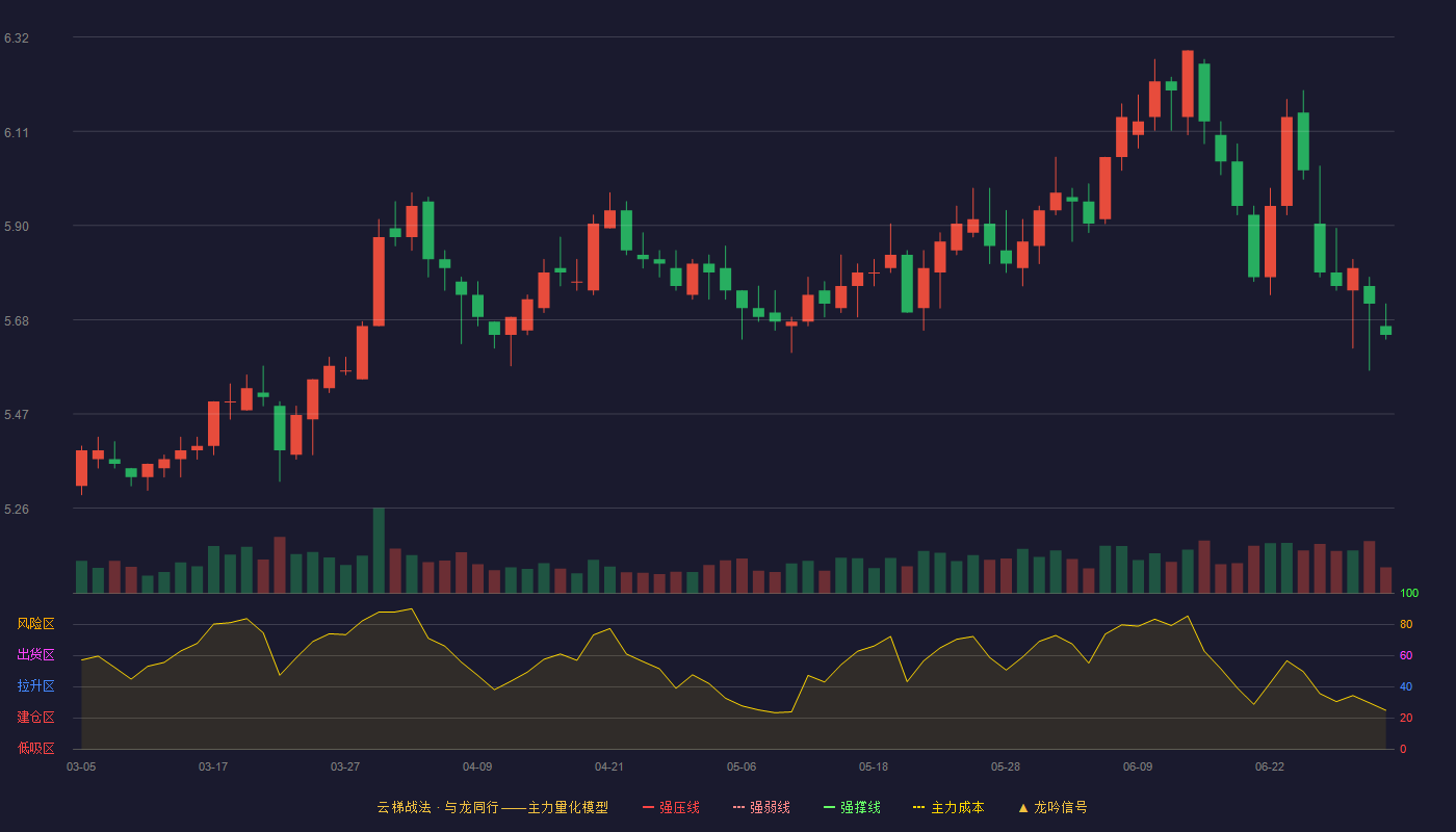 中国银行(601988)云梯战法K线图 - 强压线0.00 强弱线0.00 强撑线0.00 破位区