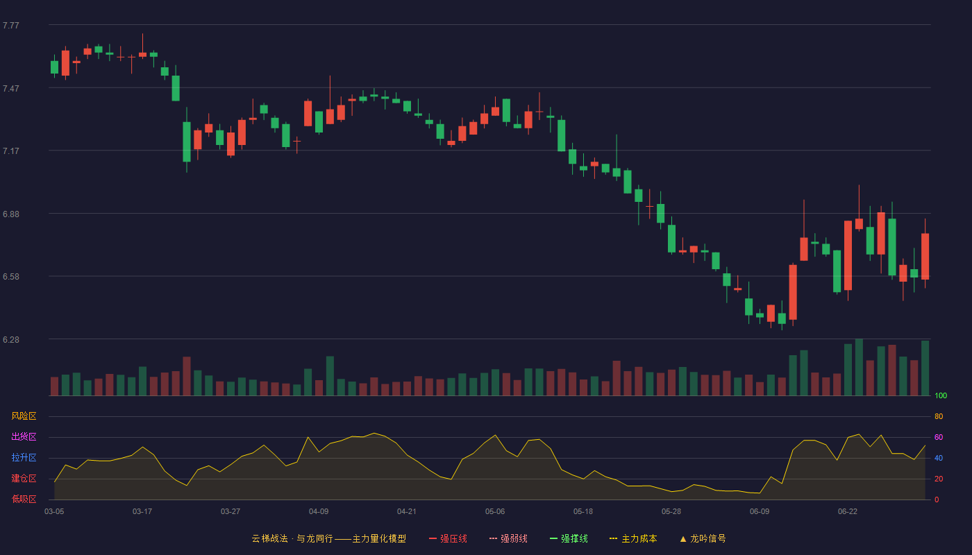 南京证券(601990)云梯战法K线图 - 强压线10.47 强弱线9.90 强撑线9.32 破位区