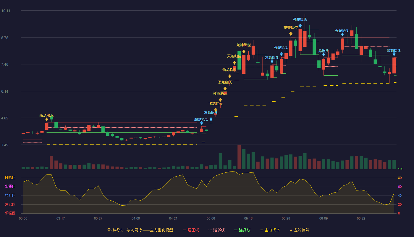 大唐发电(601991)云梯战法K线图 - 强压线7.79 强弱线7.35 强撑线6.90 弱势区