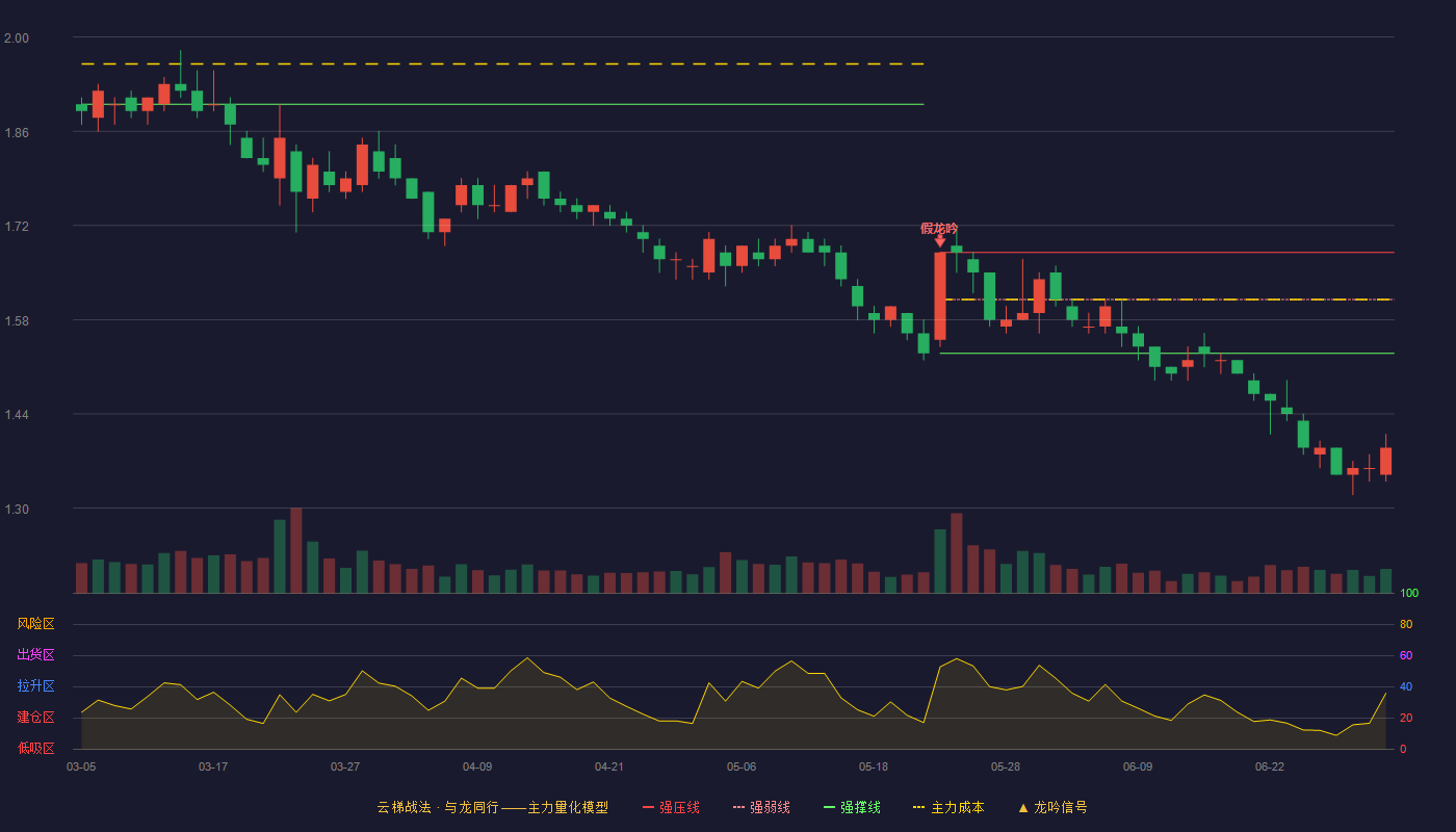 金隅集团(601992)云梯战法K线图 - 强压线1.68 强弱线1.61 强撑线1.53 破位区