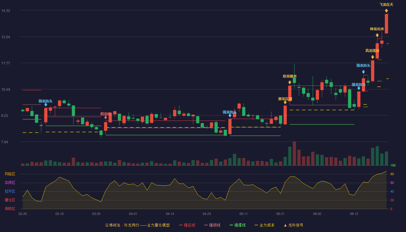 奥康国际(603001)云梯战法K线图 - 强压线14.14 强弱线13.42 强撑线12.70 加速区