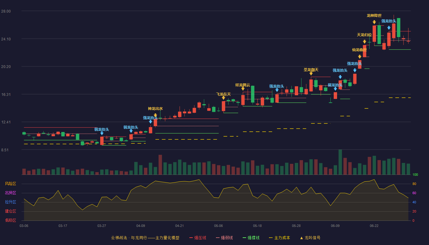 宏昌电子(603002)云梯战法K线图 - 强压线25.15 强弱线23.86 强撑线22.57 弱势区