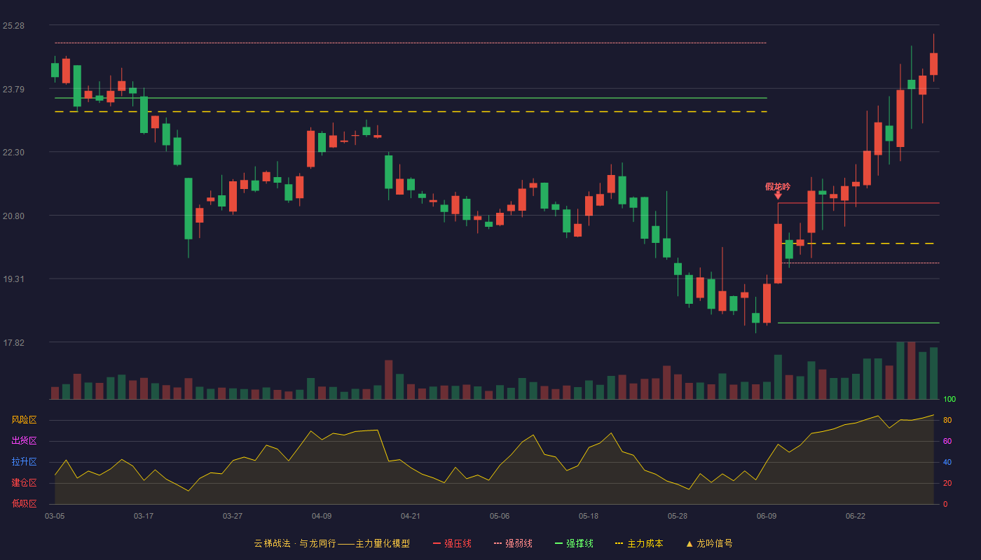 鼎龙科技(603004)云梯战法K线图 - 强压线21.09 强弱线19.68 强撑线18.27 加速区