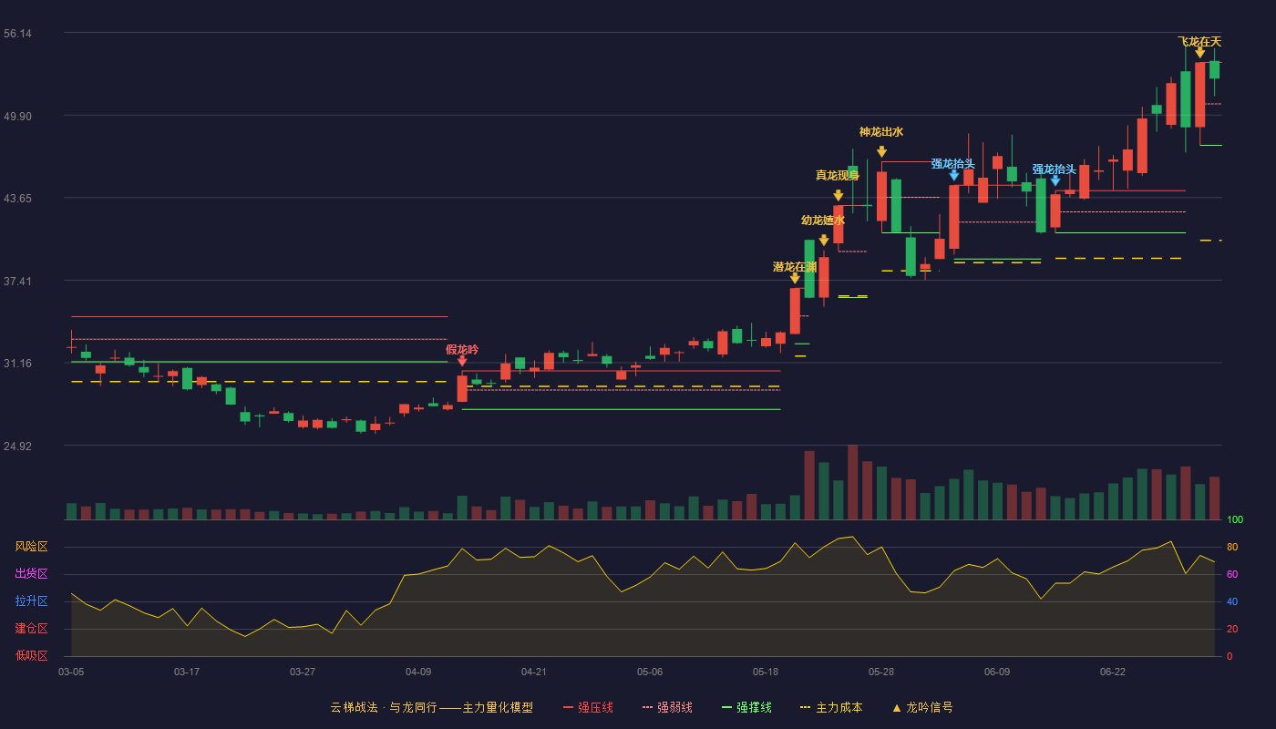 晶方科技(603005)云梯战法K线图 - 强压线53.87 强弱线50.74 强撑线47.61 强势区