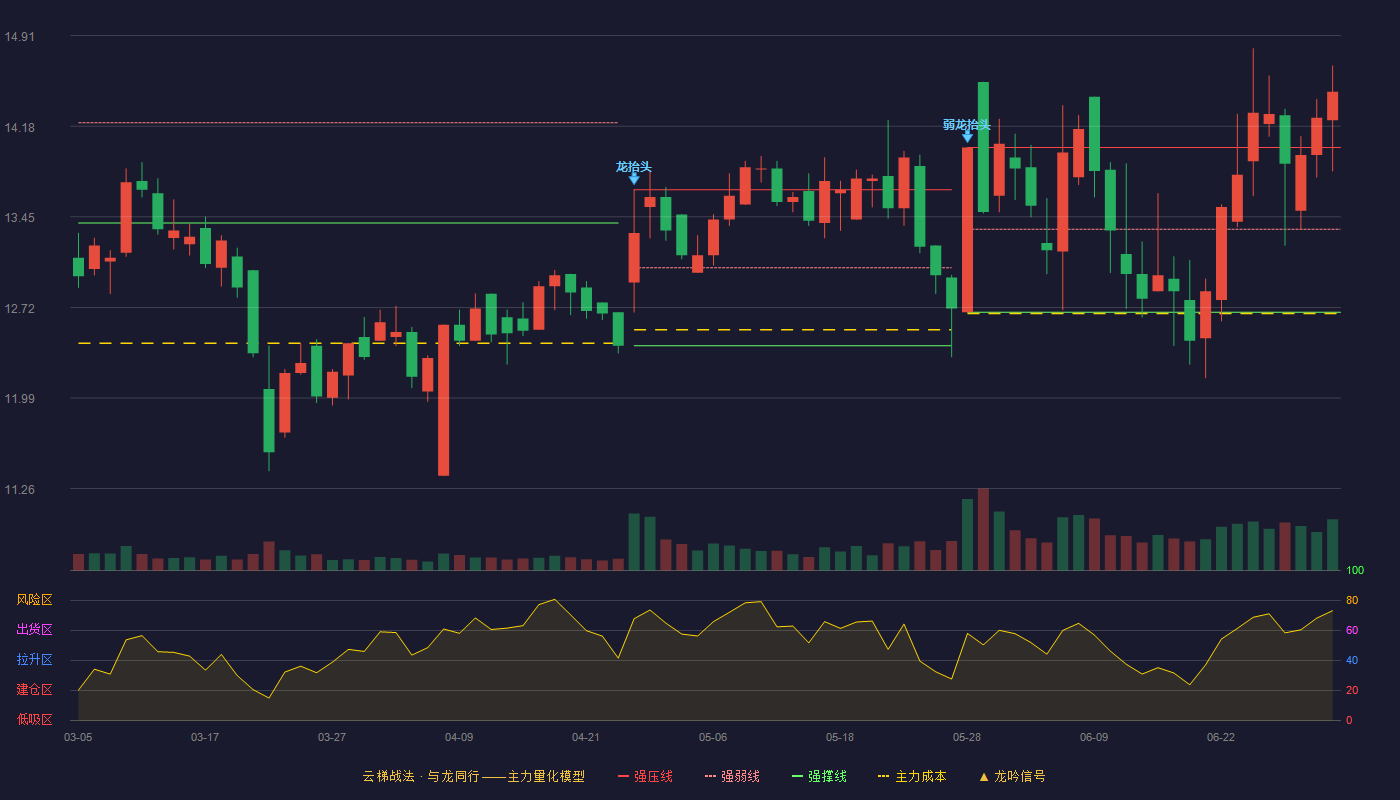 联明股份(603006)云梯战法K线图 - 强压线14.01 强弱线13.35 强撑线12.68 加速区