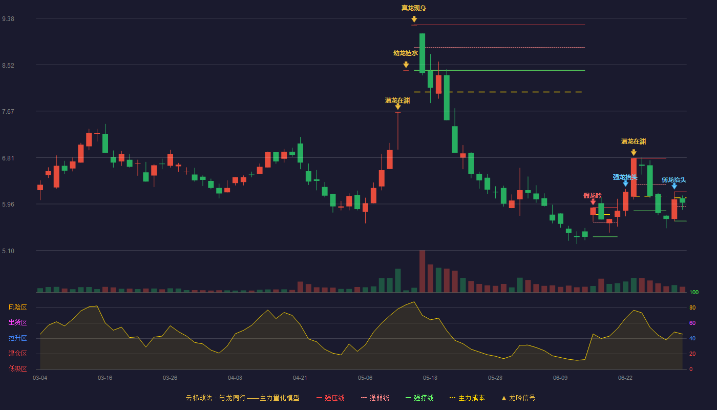 ST花王(603007)云梯战法K线图 - 强压线6.18 强弱线5.91 强撑线5.64 强势区