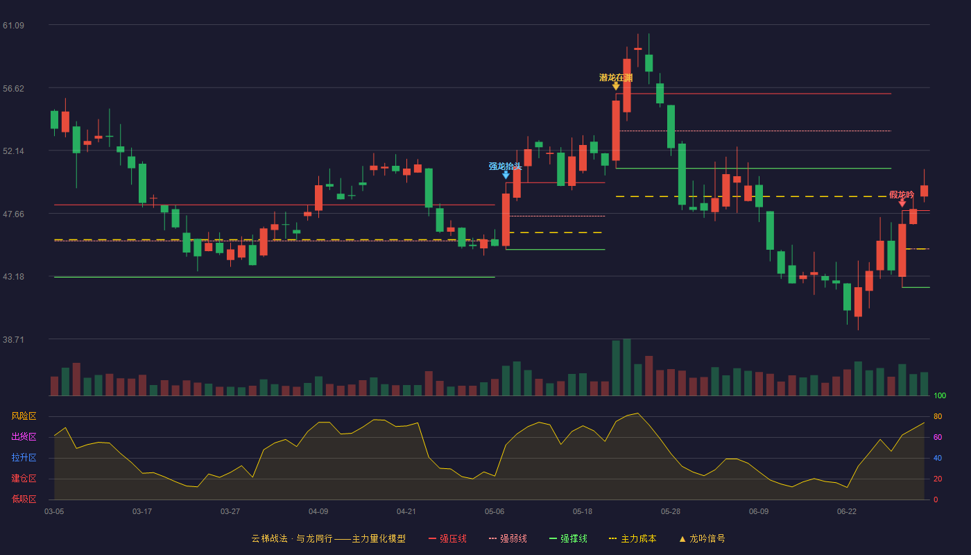 北特科技(603009)云梯战法K线图 - 强压线47.85 强弱线45.12 强撑线42.38 加速区