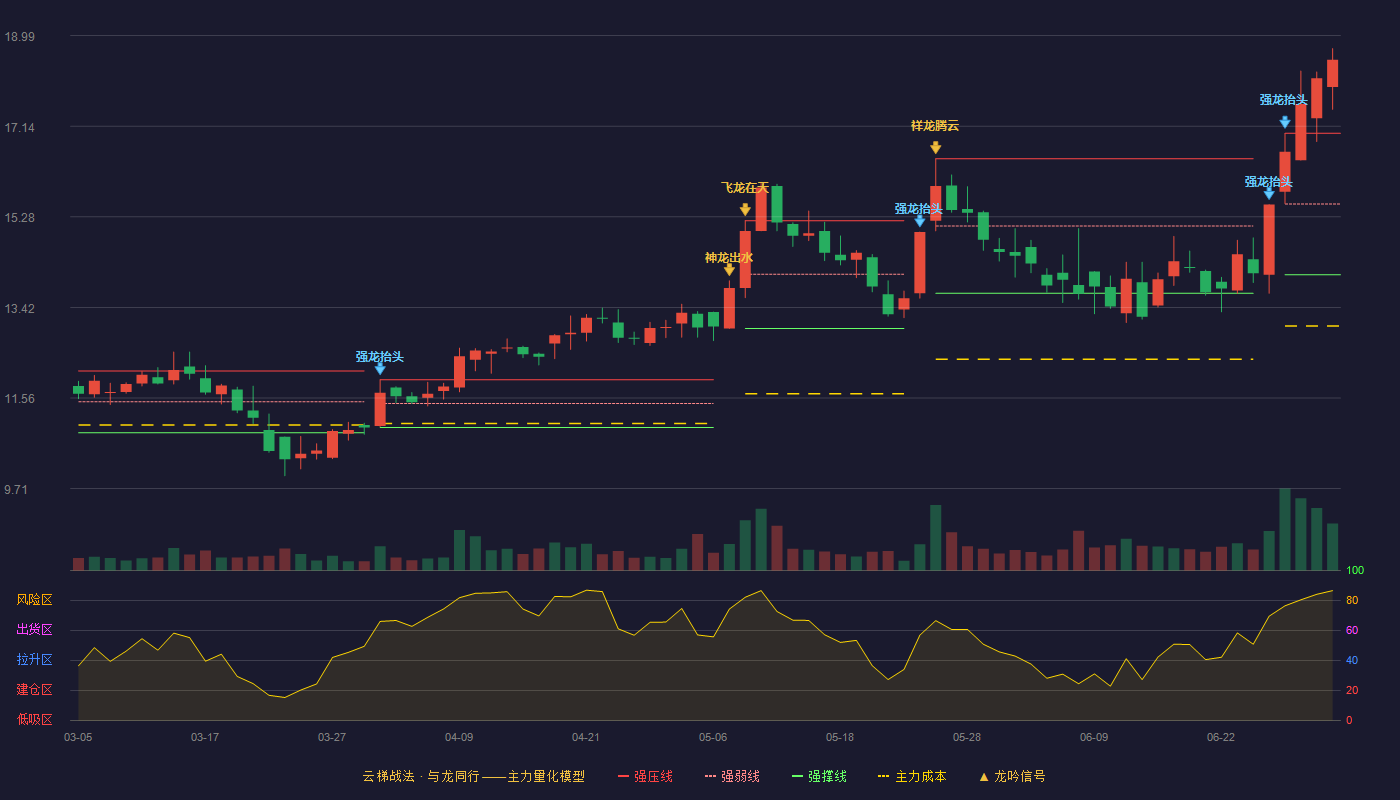 万盛股份(603010)云梯战法K线图 - 强压线16.99 强弱线15.54 强撑线14.09 加速区