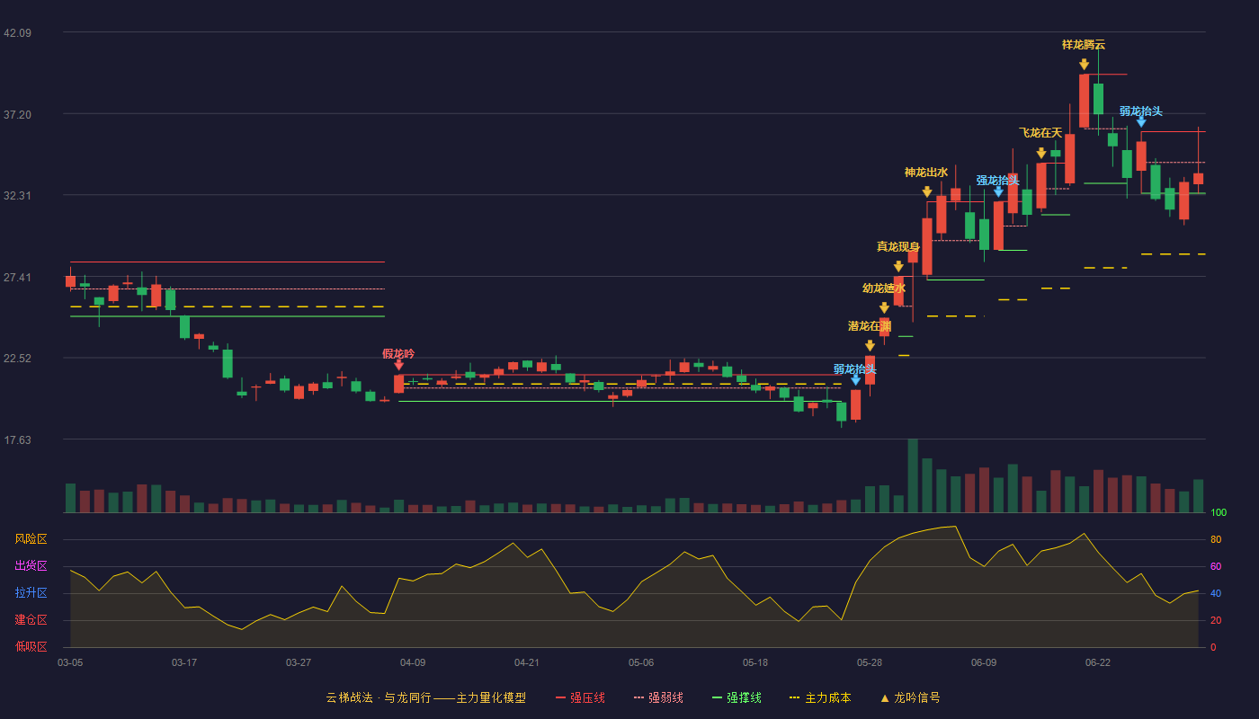 合锻智能(603011)云梯战法K线图 - 强压线36.10 强弱线34.25 强撑线32.40 弱势区