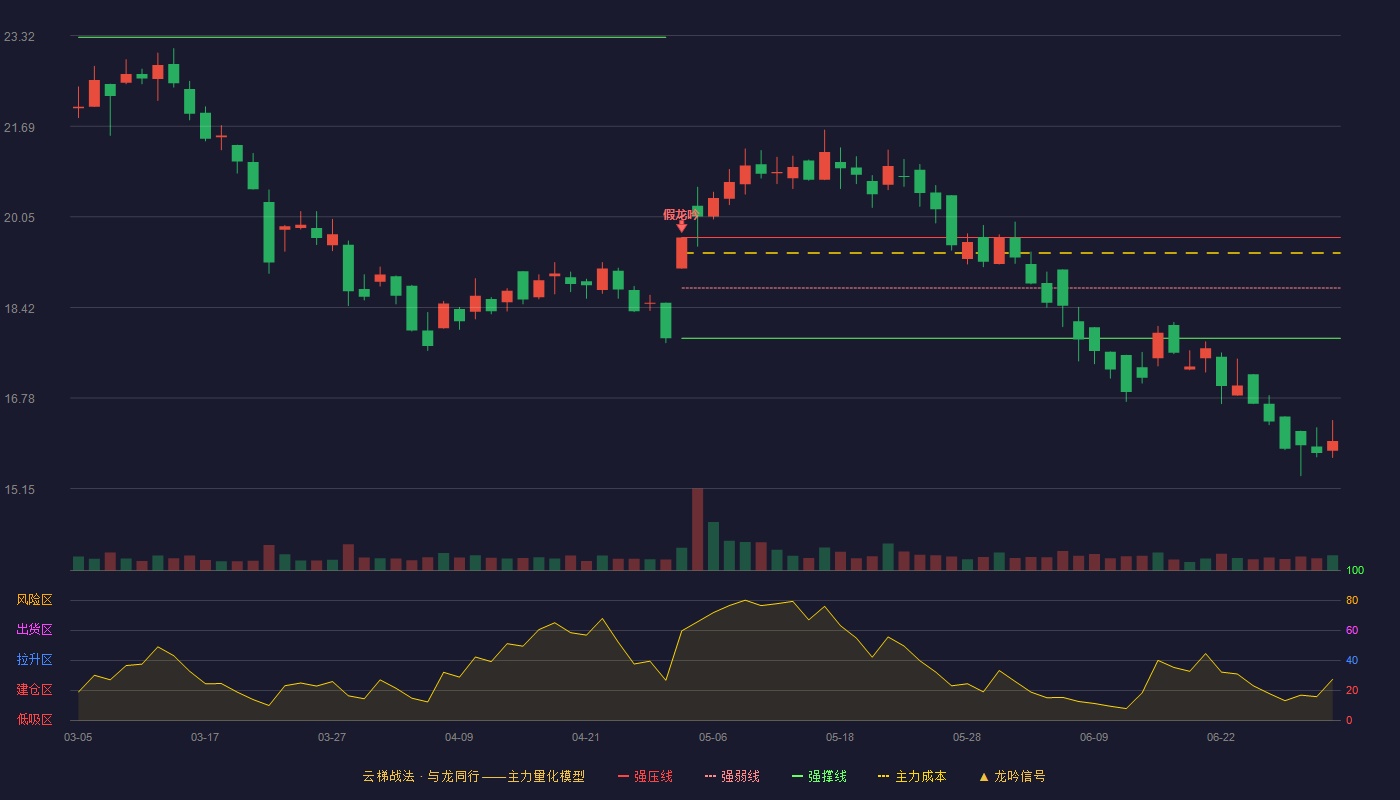 亚普股份(603013)云梯战法K线图 - 强压线19.68 强弱线18.77 强撑线17.86 破位区