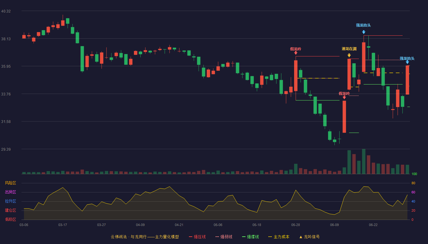 威高血净(603014)云梯战法K线图 - 强压线36.00 强弱线34.37 强撑线32.73 强势区