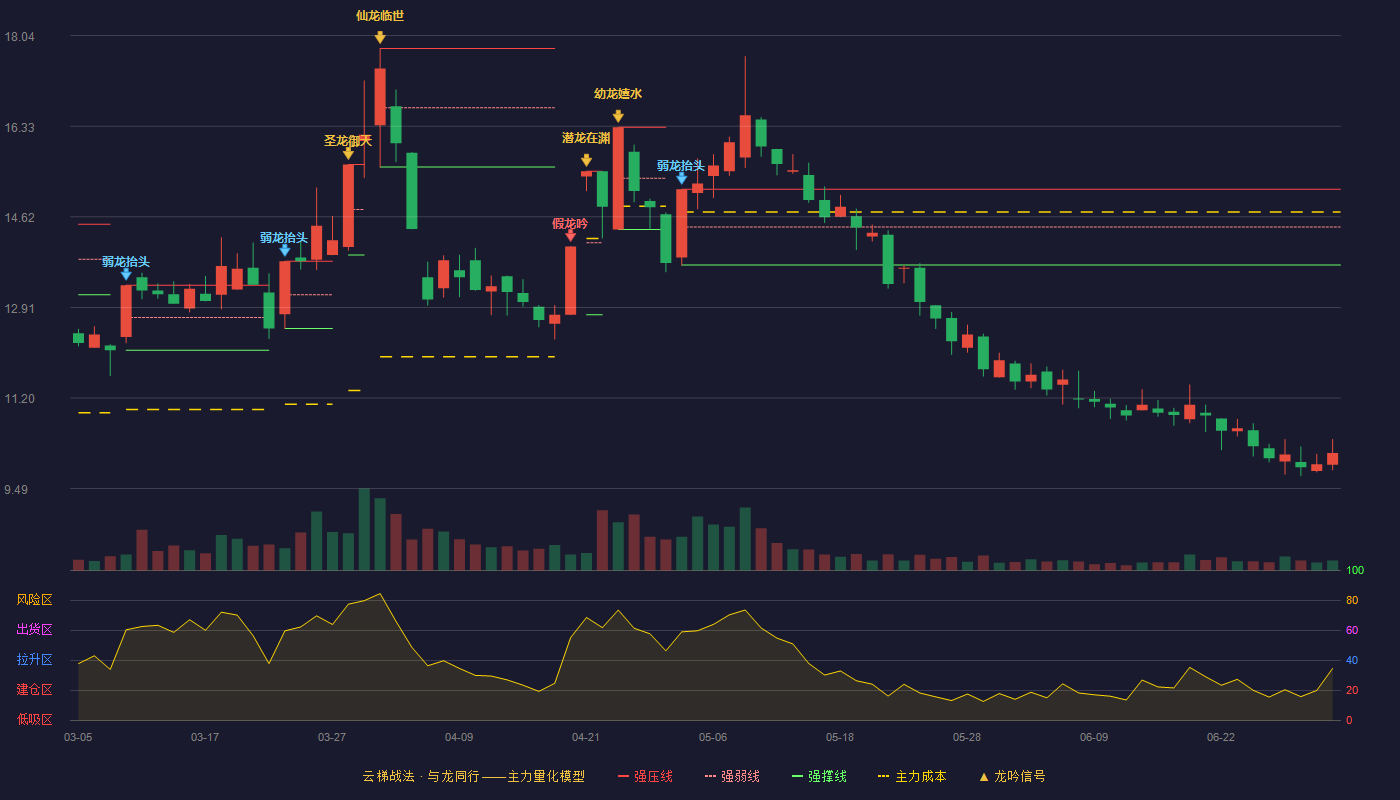 中衡设计(603017)云梯战法K线图 - 强压线15.14 强弱线14.43 强撑线13.71 破位区